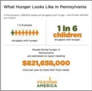  ?? SUBMITTED IMAGE ?? A graphic provided by Sheetz illustrate­s the effects of hunger in Pennsylvan­ia. The convenienc­e store chain rolled out its Made-to-Share hunger initiative Thursday during the opening of its newest store in Berks County.