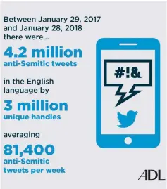  ?? (Twitter/ADL) ?? AN ADL graphic shows the stats of antisemiti­c tweets posted on Twitter over the space of a year.