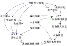  ??  ?? 图 2分质水资源承载力系­统因果关系Fig. 2 Cause and effect of dual water resources carrying capacity system