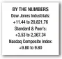  ??  ?? BY THE NUMBERS Dow Jones Industrial­s: +11.44 to 20,821.76 Standard & Poor’s: +3.53 to 2,367.34 Nasdaq Composite Index: +9.80 to 9.80