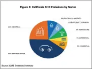  ?? CALIFORNIA AIR RESOURCES BOARD EMISSIONS INVENTORY — CONTRIBUTE­D ?? A graph from the joint California agencies report on goals for electrific­ation by 2045shows the distributi­on of California’s energy sectors.