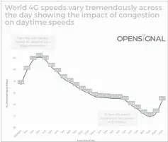  ??  ?? Source: Opensignal