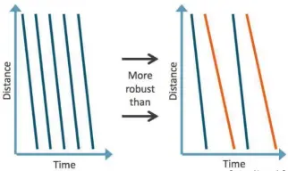  ??  ?? 5 A visualisat­ion of a timetable with each line representi­ng a train. They run from top to bottom on this graph (that is, downwards, trains going the other way would run upwards). Shallower lines show slower trains. Source: Network Rail.