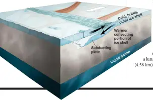  ?? ?? Cold,brittle, outericesh­ell
Warmer, convecting portion of ice shell
Subducting plate
Liquidocea­n