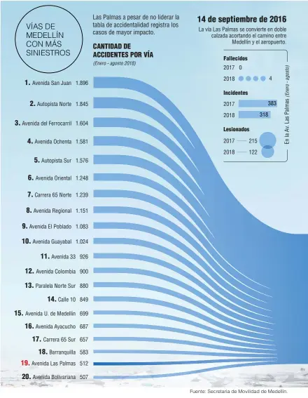  ??  ?? Fuente: Secretaría de Movilidad de Medellín.