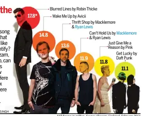  ?? Graphic by SAURABH SINGH ?? *All figures in million. Source: Shazam; Updated: February 2014