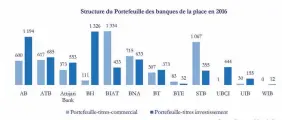  ??  ?? ◗ Structure de Portefeuil­le