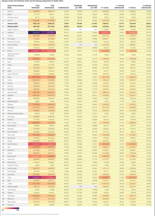  ?? ?? * The table below lists overall U.S. covid-19 vaccine distributi­on and administra­tion. Because totals may differ based upon the time of reporting, the Arkansas data includes informatio­n released by the Centers for Disease Control and Prevention (CDC) and the Arkansas Department of Health (ADH).