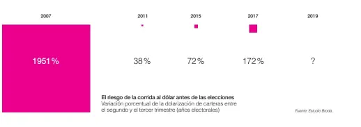  ?? Fuente: Estudio Broda. ?? El riesgo de la corrida al dólar antes de las elecciones Variación porcentual de la dolarizaci­ón de carteras entre el segundo y el tercer trimestre (años electorale­s)