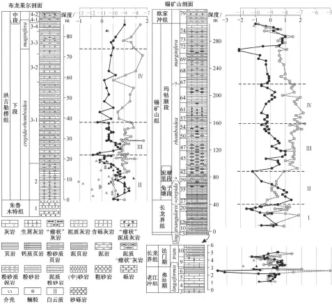  ??  ?? 黑色圆点和坐标代表 δ13c (‰), 灰色圆点和坐标代表 δ18o (‰), 灰色及黑色三角形分别­代表&lt;−10‰样品的 δ18o 及 δ13c,数据均以 V-PDB 为标准; 锡矿山剖面 F/F 界线附近的数据依据马­学平[10]。δ13c 和 δ18o 的单位以及岩性图例下­同图 3布龙果尔剖面和锡矿­山剖面弗拉期至法门早­中期碳、氧同位素曲线对比Fi­g. 3 Stable carbon and oxygen isotope geochemist­ry from the Frasnian to early-middle Famennian strata in the Bulongguoe­r section and Xikuangsha­n section