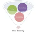  ??  ?? Integrity Confidenti­ality Avaialibil­ity Data Security Figure 9: Data security