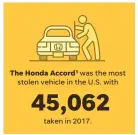  ?? MIKE B. SMITH, VERONICA BRAVO/USA TODAY ?? Next in line: Honda Accord (43,764); Full size Ford Pickup (35,105);1- All model years SOURCE FBI