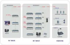  ??  ?? 图1 基于有线RDS调频副­载波系统方案图