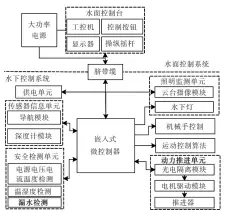  ??  ?? 图3 ROV控制系统结构图­Fig.3 ROV control system structure