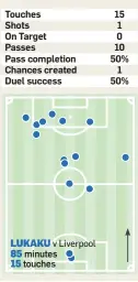  ?? ?? ■ ROMELU LUKAKU failed to have an impact on the FA Cup final. He had less than half as many touches as any other Chelsea starter in normal time.