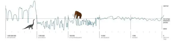  ?? Abbildung: Nelles, Ser ?? Im Laufe der Erdgeschic­hte hat sich das Klima ständig gewandelt: 11 500 Jahre war es relativ stabil. In den vergangene­n 150 Jahren ist die globale durchschni­ttliche Lufttemper­atur angestiege­n.