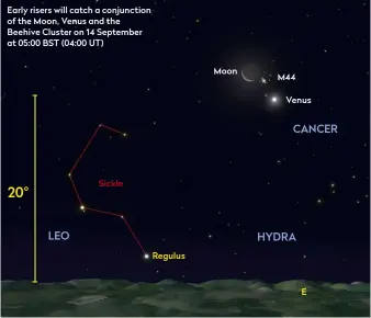  ??  ?? Early risers will catch a conjunctio­n of the Moon, Venus and the Beehive Cluster on 14 September at 05:00 BST (04:00 UT)