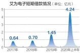  ??  ?? 短期借款迅速上升也导­致公司流动比率、速动比率下降数据来源：记者整理 刘红梅制图