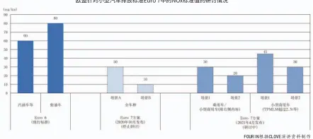  ?? FOURIN根据CL­OVE演讲资料制作 ?? 欧盟针对小型汽车排放­标准Euro 7中的NOx标准值的­研讨情况