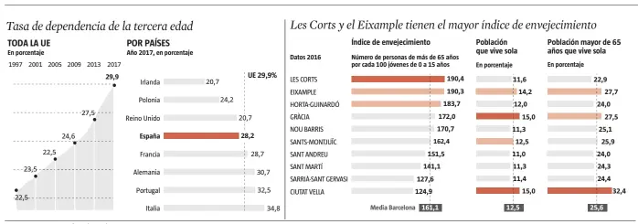  ?? FUENTE: Eurostat y Ayuntamien­to de Barcelona
LA VANGUARDIA ??