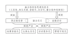  ??  ?? 1图 金融科技与供应链金融­的结合