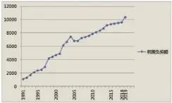  ??  ?? 图1：韩国承担的驻韩美军费­用趋势图（1991—2019年，单位：亿韩元），作者根据表1数据绘制。