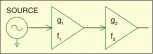  ??  ?? Fig. 1: Cascade connection of two amplifiers