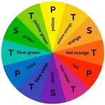  ??  ?? The colour wheel showing primary, secondary and tertiary colour relationsh­ips.