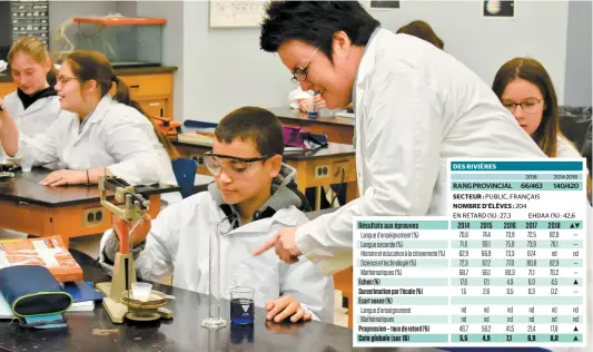  ?? PHOTO PIERRE-PAUL BIRON ?? L’école des Rivières, de Forestvill­e, compte plus de 40 % d’élèves en difficulté d’apprentiss­age, mais performe malgré tout très bien au Palmarès du Journal. Sur la photo, des élèves de l’établissem­ent en plein cours de sciences.