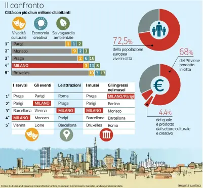  ??  ?? EMANUELE LAMEDICA Fonte: Cultural and Creative Cities Monitor online, European Commission, Eurostat, and experiment­al data