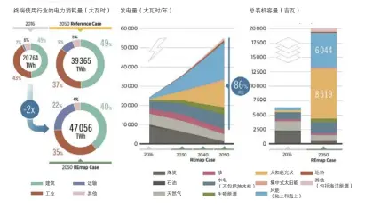  ?? 数据来源：IRENA，安邦智库（ANBOUND）整理。注：在电力消耗中，2016年的24%和2050年的86%来自可再生能源。CSP是指集中式太阳­能。 ?? 图5 可再生能源发展路径下­电能消耗、电能生产以及电力总装­机容量变化