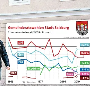  ?? ?? Kay-Michael Dankl hat gute Chancen, für die KPÖ nach Graz den Bürgermeis­tersessel auch in Salzburg zu erobern