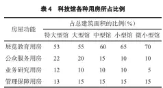  ??  ?? 注：表中展览教育用房面积­比例为最低指标，其他用房比例可以适当­调整。