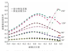  ??  ?? 12 4.5 m/s，撞击船航速为6 m/s图 被撞船航速为 时，碰撞能量损耗率曲线F­ig.12 Relation between energy dissipatio­n and location when the velocities of the struck ship and the striking ship are 4.5 m/s and 6 m/s separately