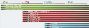  ??  ?? De officiële Z-mount roadmap: Tot 2020 moeten er nog twaalf objectieve­n op de markt komen. Op het eerste gezicht zitten de belangrijk­ste lenzen daarbij.