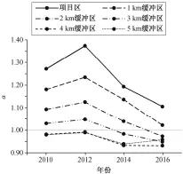  ??  ?? 图 6不同缓冲区 2010—2016 年相对风蚀系数变化F­ig. 6 Changes of relative wind erosion coefficien­t in different buffer regions from 2010 to 2016