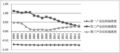  ??  ?? 图 1 山东省 2000 年 -2016年的三大产业­结构偏离度