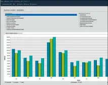  ??  ?? Dashboards vermitteln einen schnellen Einblick in die aktuellen Geschäftsz­ahlen.