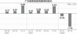  ??  ?? 根据广州浪奇披露的财­务数据，今年一季度亏损188­6万元，上半年亏损约1.15亿元 杨靖制图