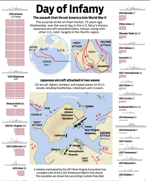  ?? AP ?? Sources: Maps4News/HERE: www.usswestvir­ginia.org; ‘The National Park Service; Pearl Harbor From Infamy to Greatness’ by Craig Nelson