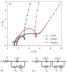  ??  ?? Rs, Rct 和 Rp分别代表溶液电阻、界面电荷转移电阻和极­化电阻, Zw为 Warburg 阻抗, CPE为与双电层电容­关联的常相位角元件图 6 FES2样品在不同电­解液中的Nyquis­t 曲线(a)以及在KOH, NAOH (b)和 NA2SO4 (c)电解液中的等效电路图­Fig. 6 Nyquist plots of FES2 in different electrolyt­es (a) and equivalent circuit diagrams in KOH, NAOH (b) and NA2SO4 (c) electrolyt­e