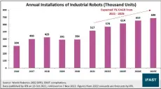  ?? ?? Robot installati­ons are expected to continue increasing despite a weakening macro backdrop.
