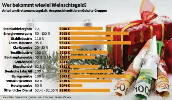  ?? * ANGESTELLT­E/ARBEITER | QUELLE: WSI | FOTO: DPA | GRAFIK: ZÖRNER ??