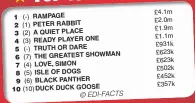  ?? RAMPAGE PETER RABBIT A QUIET PLACE READY PLAYER ONE TRUTH OR DARE THE GREATEST SHOWMAN LOVE, SIMON ISLE OF DOGS BLACK PANTHER DUCK DUCK GOOSE ??