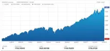  ?? Crédits: Boursorama] ?? [Evolution du cours du Nasdaq depuis 2013.