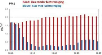  ?? ?? Een grafiek uit het onderzoek van professor Blocken. In de klas met luchtreini­ging zweven er veel minder aerosolen door de lucht.