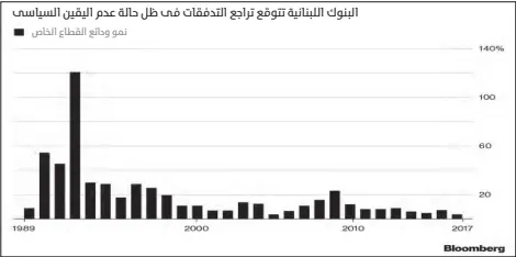  ??  ?? نمو ودائع القطاع الخاص