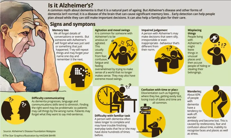  ??  ?? Source: Alzheimer’s Disease Foundation Malaysia ©The Star Graphics/Illustrati­on by HASSAN BAHRI