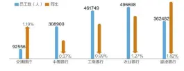  ??  ?? 表十：2016年交行是五大­行中唯一增加员工人数­的机构数据来源：公司年报 邹利制图