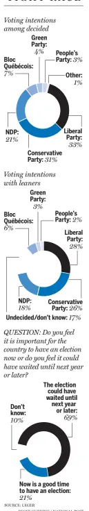  ??  ?? TIGHT RACE SOURCE: LEGER BECKY GUTHRIE / NATIONAL POST